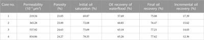 Optimized hydrophobic magnetic nanoparticles stabilized pickering emulsion for enhanced oil recovery in complex porous media of reservoir